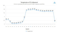 Graphique-temp-ratures-08-09-01-2025-Buz